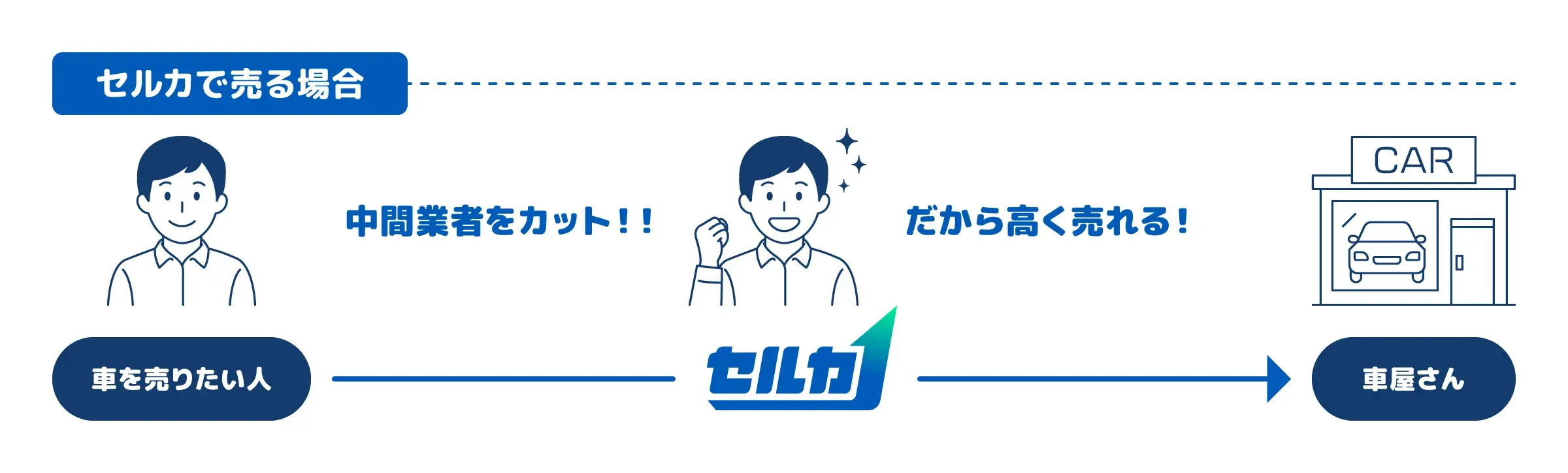 セルカ独自の流通フロー